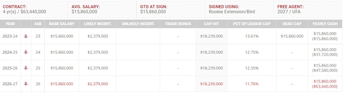 Kevin Porter Jr Contract Extension Details